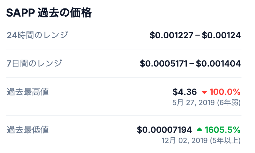 Sapphire(SAPP)の過去最高値