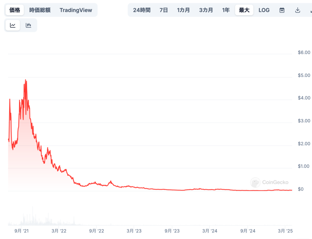 現在までの価格推移