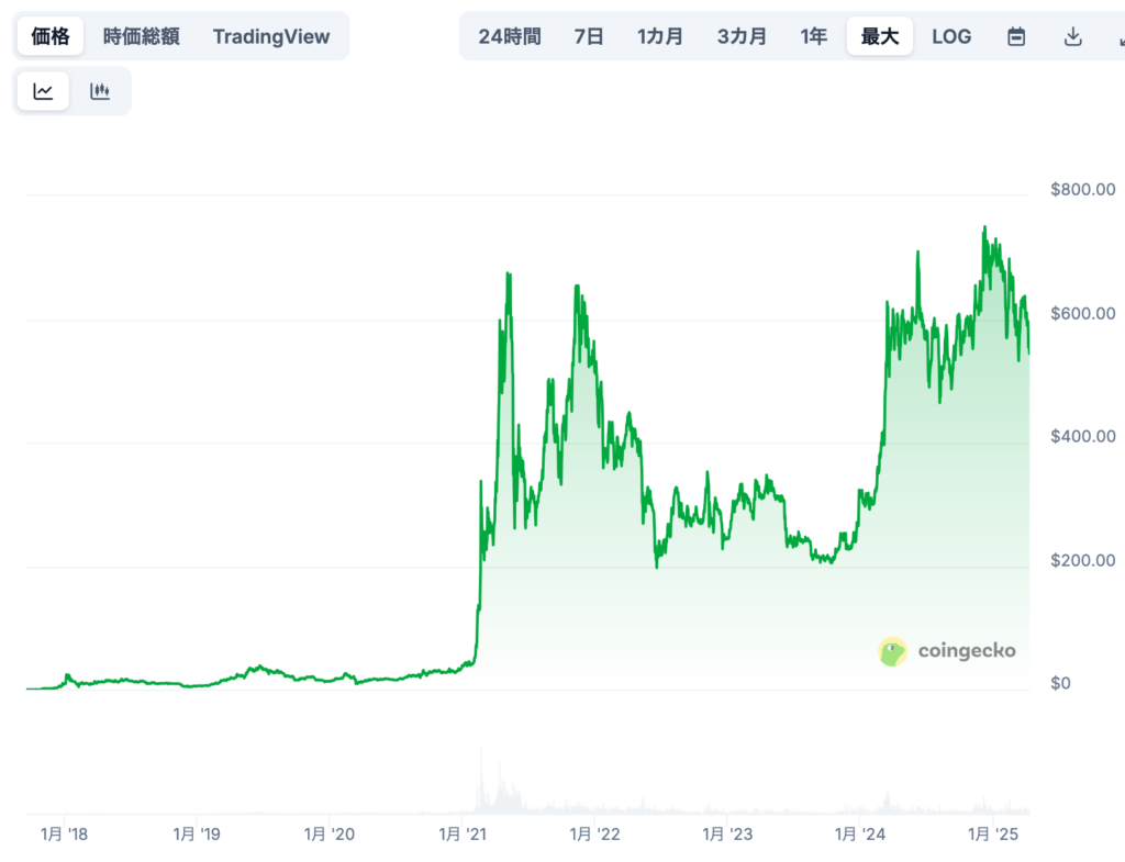 📈 現在までの価格推移