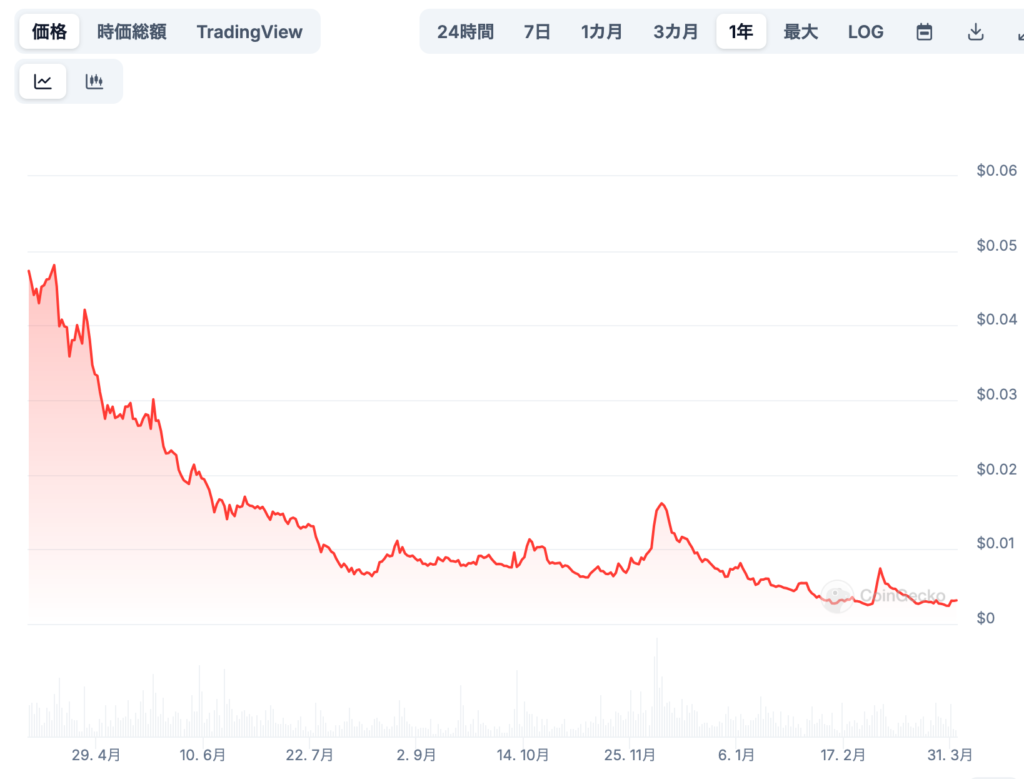 Passage(PASG)の将来価格予想