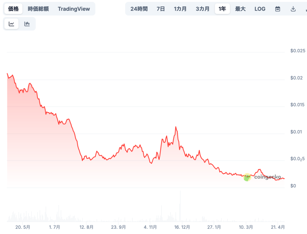 🔮 LOREの価格はどうなる?