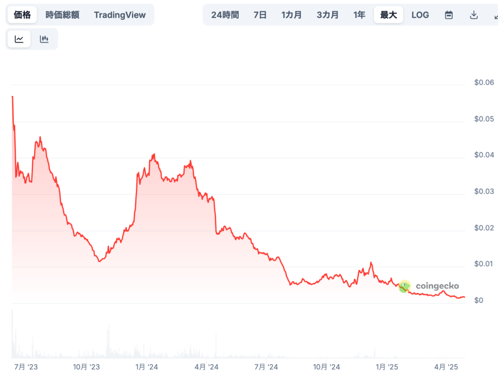 現在までの価格推移
