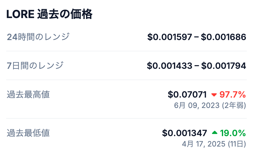 📈 LOREの最高値は?