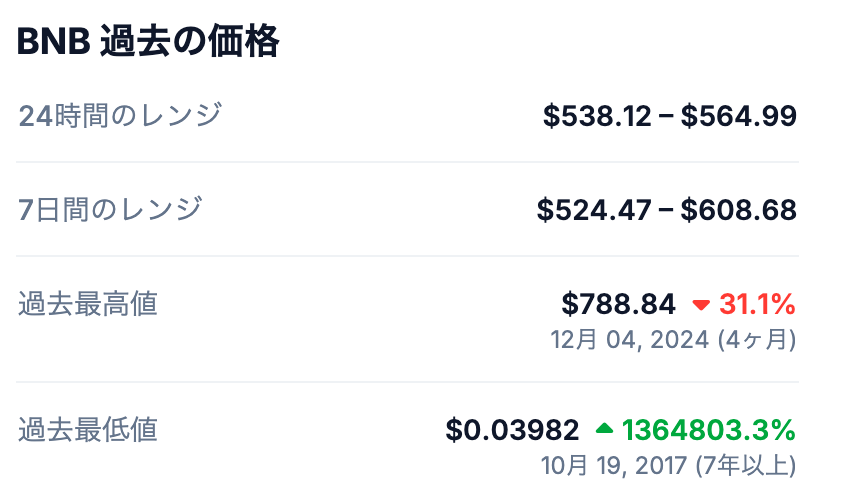💹 BNBの過去最高値
