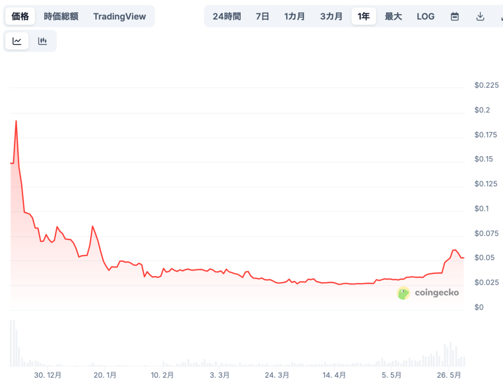 💹 OverProtocolの将来価格予想(専門家による見通し/※あくまで参考)