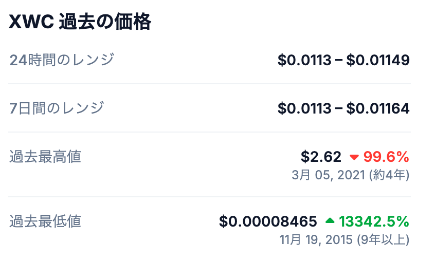📈 WhiteCoinの過去の最高値(All Time High)