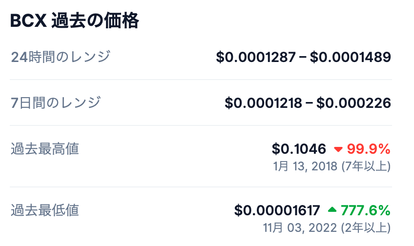 📊 最高値の推移と現在の状況