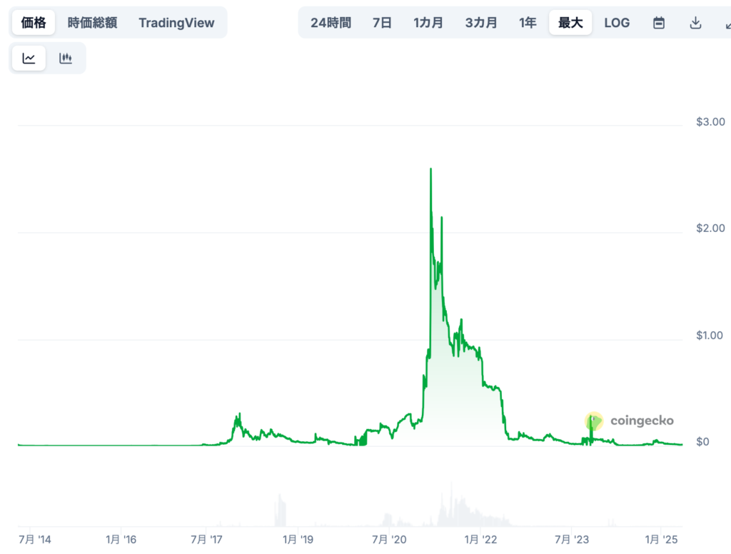 📉 WhiteCoinのこれまでの価格推移