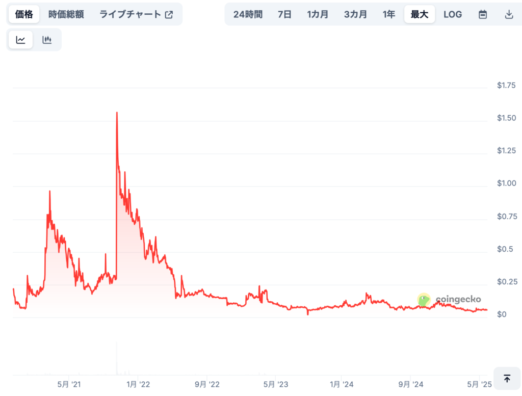 現在までの価格推移