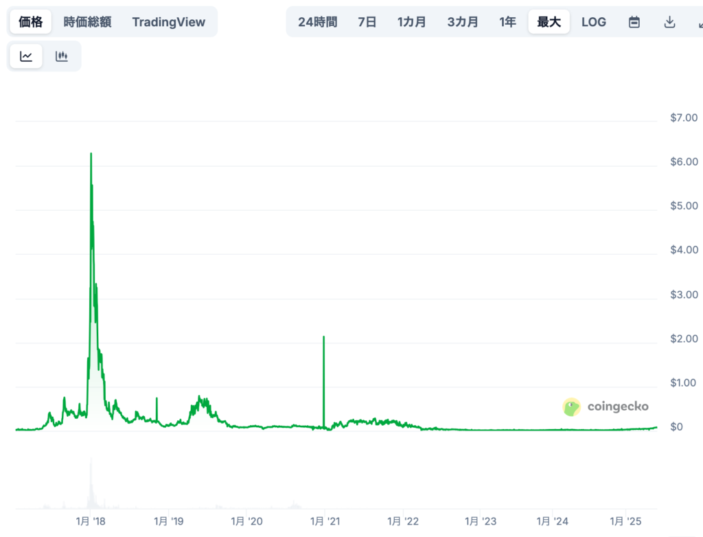 現在までの価格推移