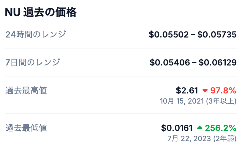 📈 NUの過去の最高値
