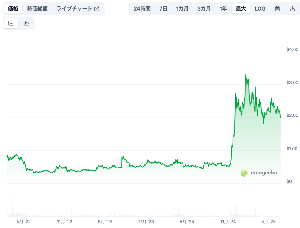 現在までの価格推移