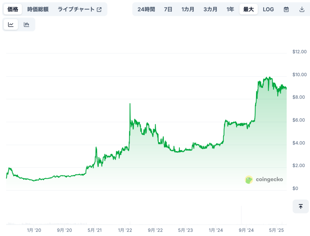 3. 現在までの価格推移