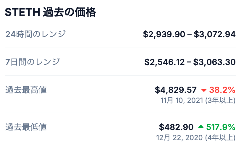 stETHの最高値(過去)