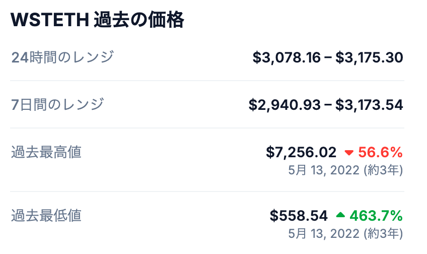 💰 WSTETHの過去最高値