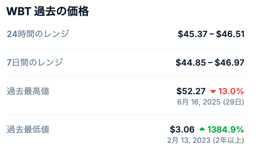 WBTの最高値(過去のピーク価格)