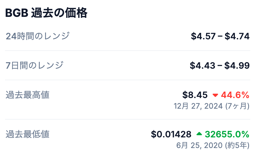 過去の最高値(ATH)