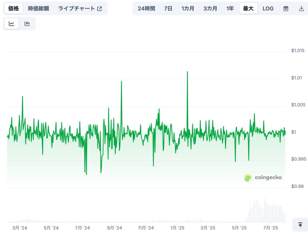 現在までの価格推移