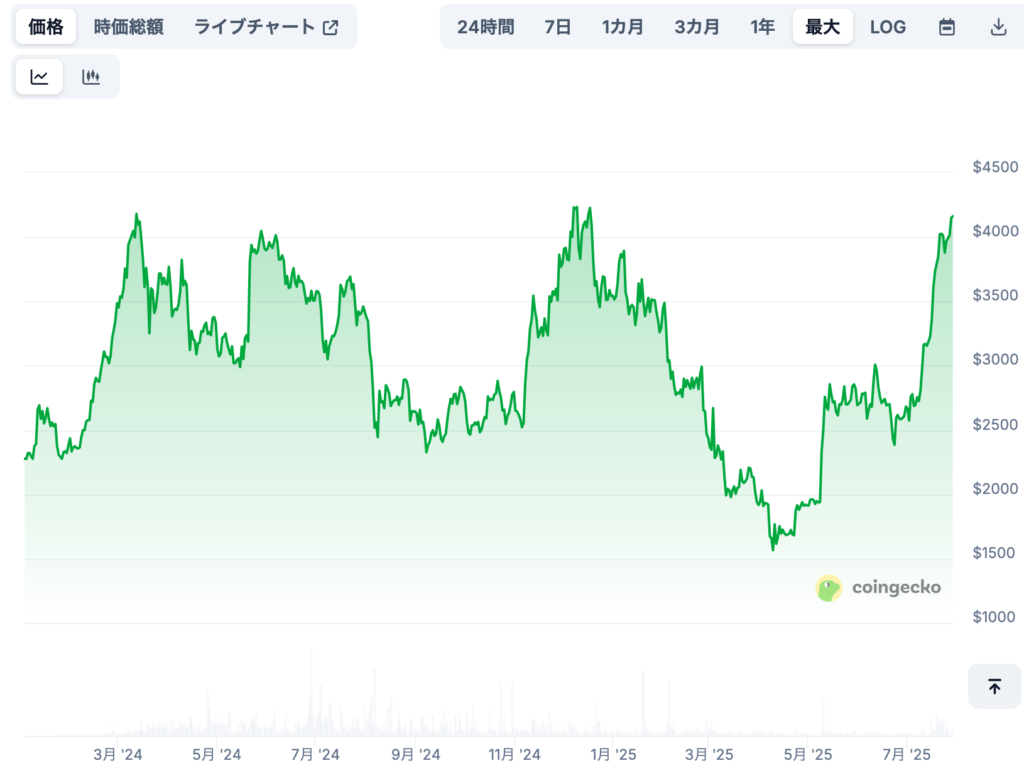 現在までの価格推移