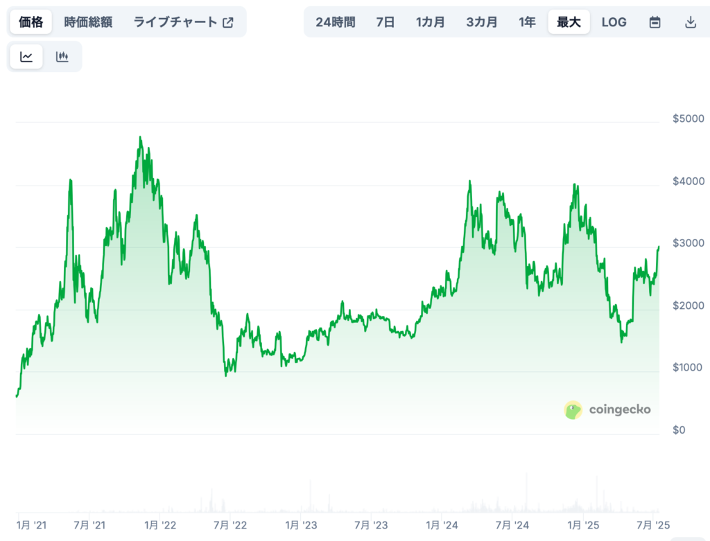 現在までの価格推移