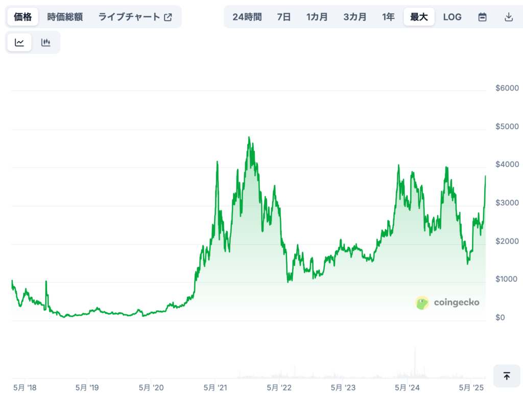現在までの価格推移