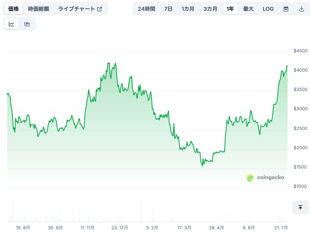 🔮WEETHの将来価格予想（専門家による見通し/ ※あくまで参考）