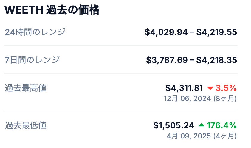 💰WEETHの過去最高値は？