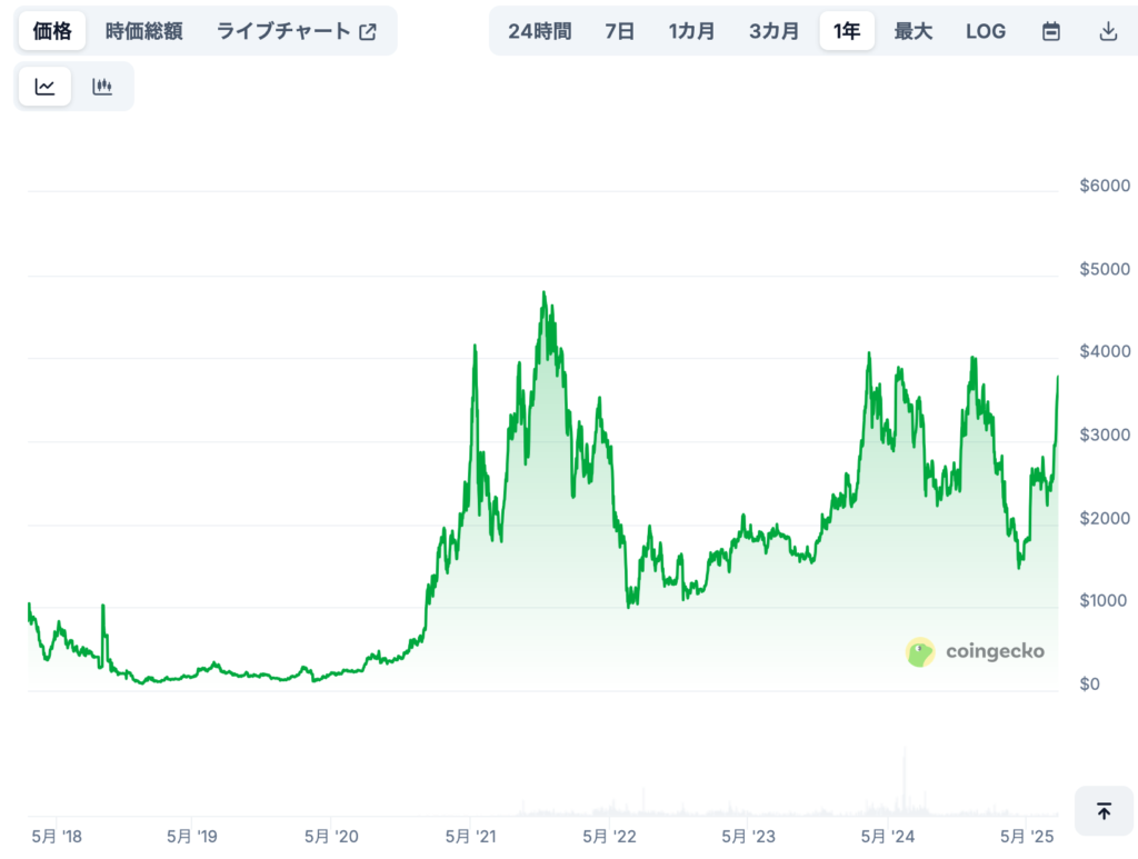 📊 WETHの将来価格予想(専門家による見通し/※あくまで参考)