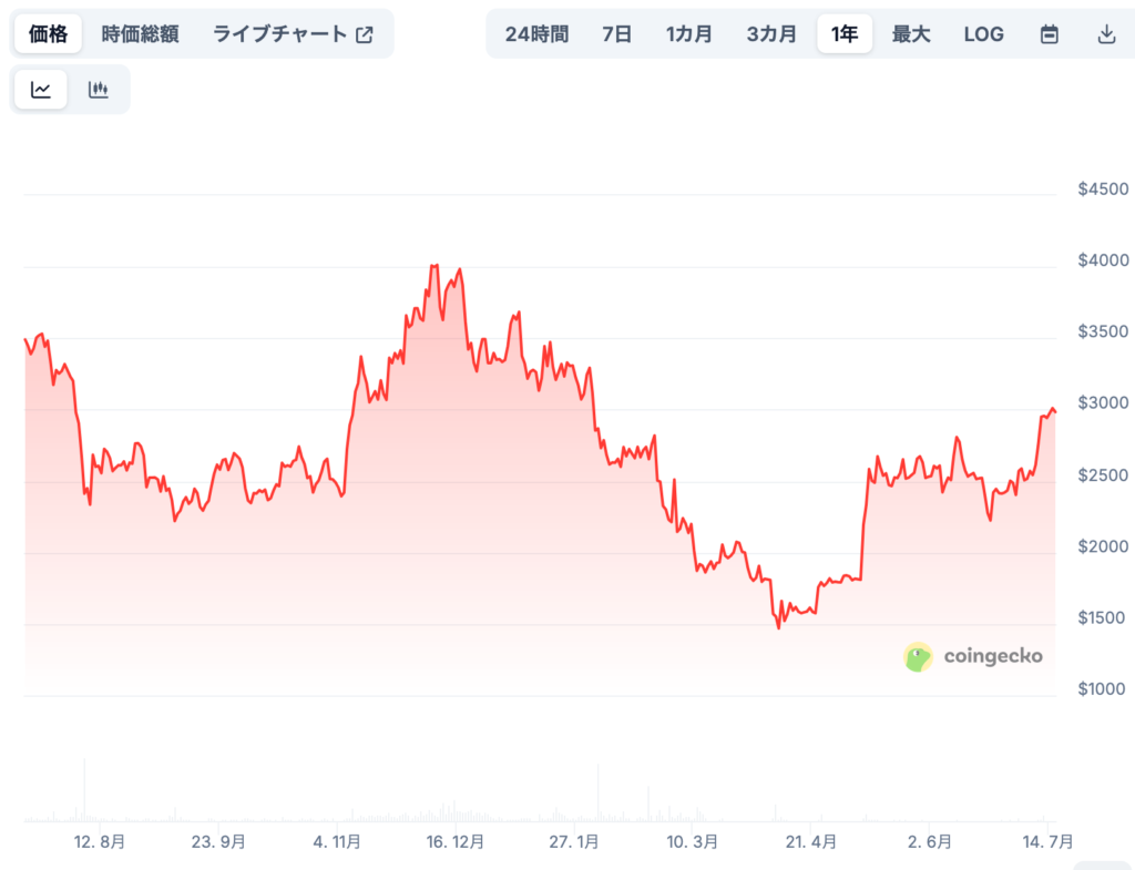 stETHの将来価格予想(専門家による見通し/※あくまで参考)