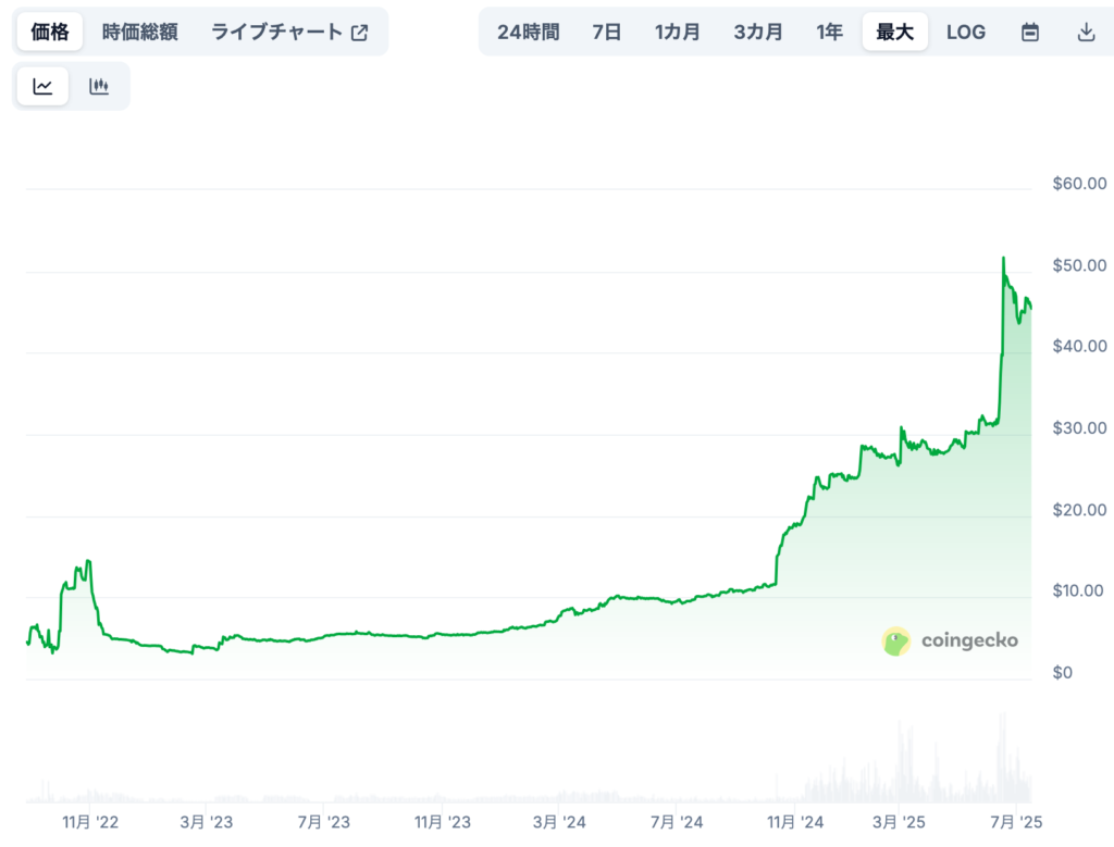現在までの価格推移