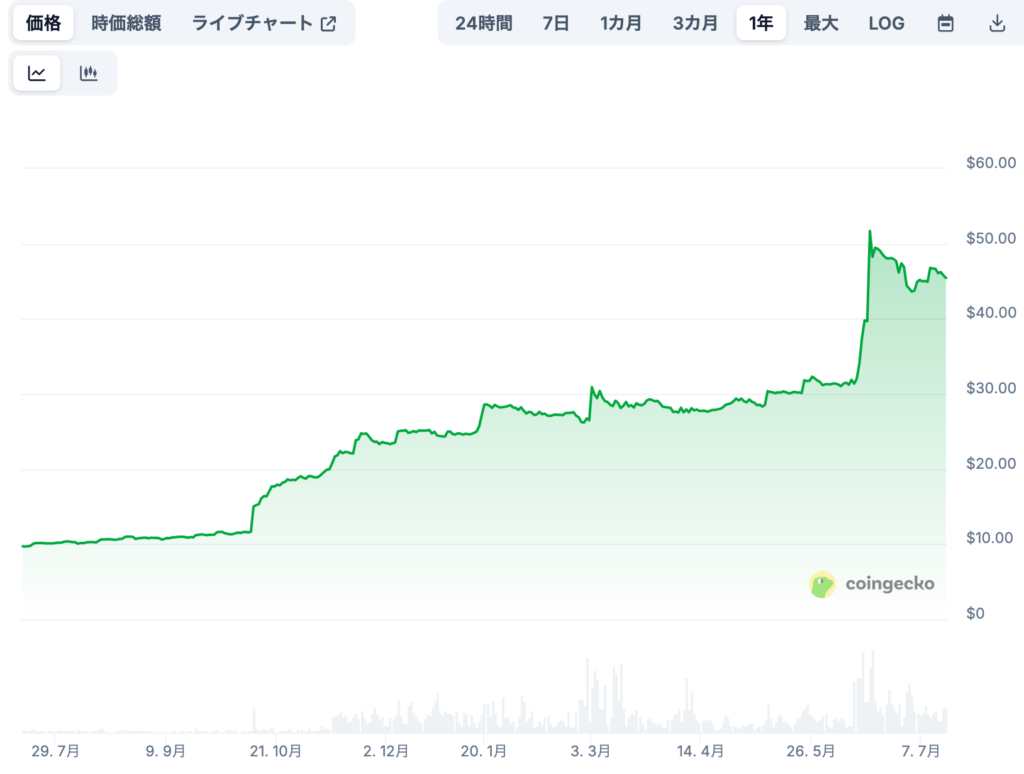 WBTの将来の価格予想(専門家による見通し/※あくまで参考)