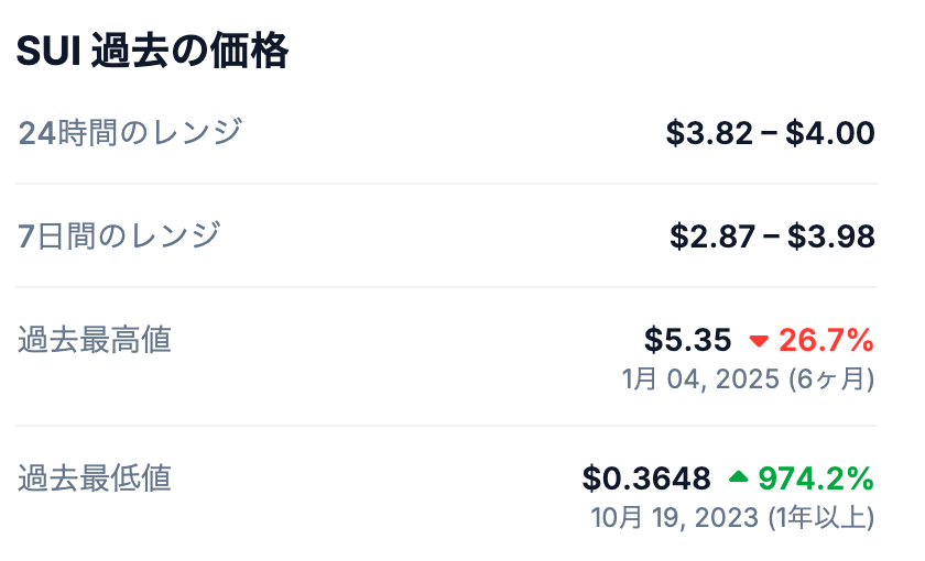 📊 SUIの過去最高値(ATH)