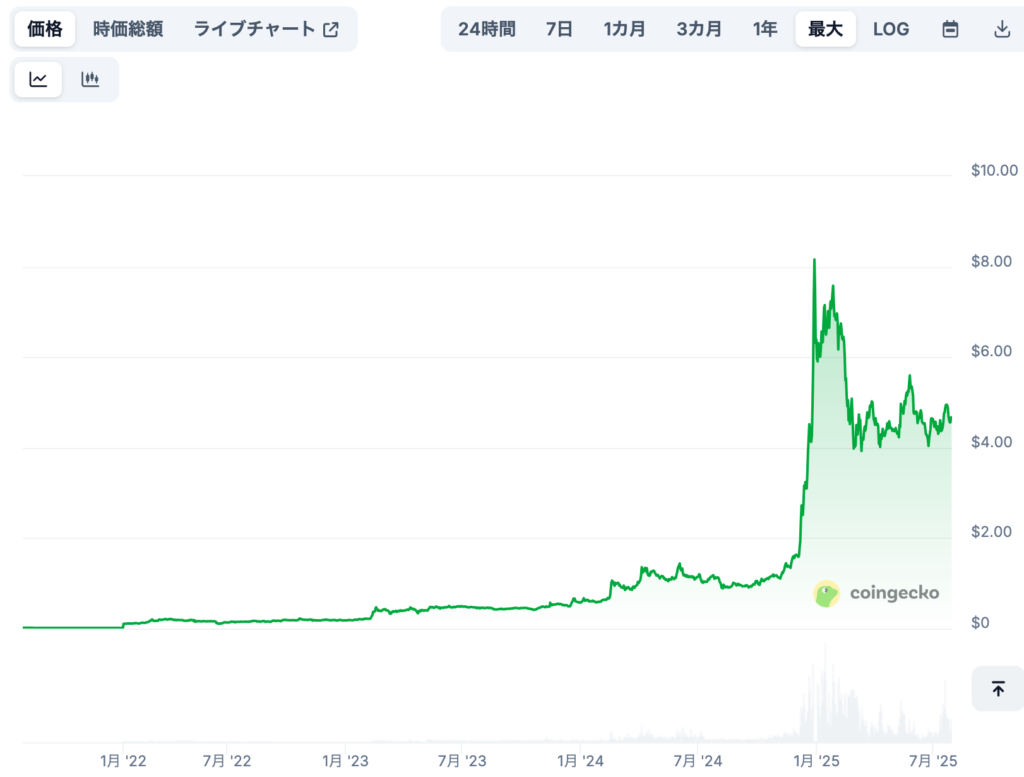 現在までの価格推移