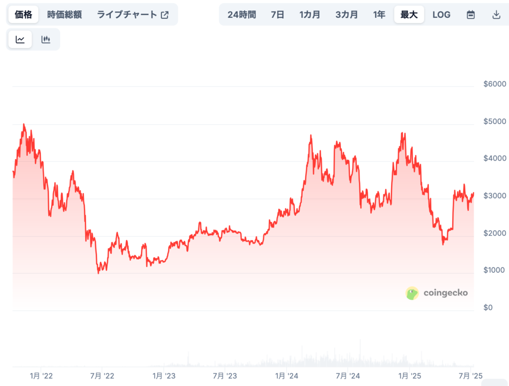 現在までの価格推移