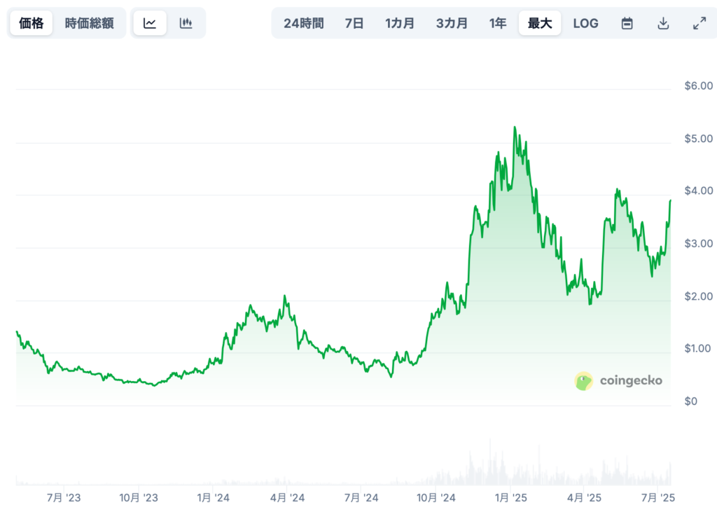 現在までの価格推移