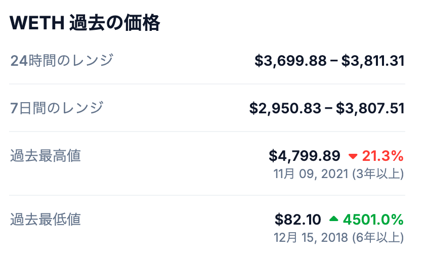 💰 WETHの最高値について