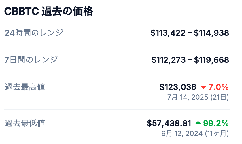 💰 CBBTCの最高値は?