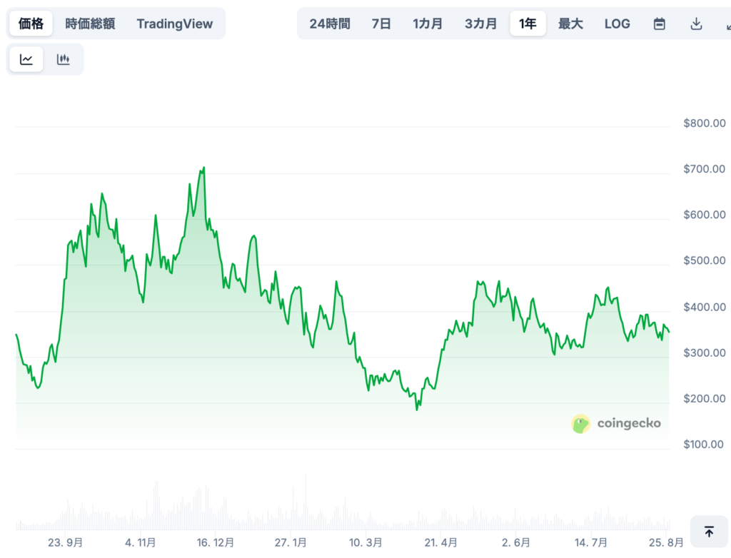 Bittensor(TAO)の将来価格予想(専門家による見通し/※あくまで参考)
