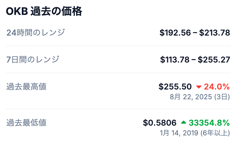 💰 OKBの最高値
