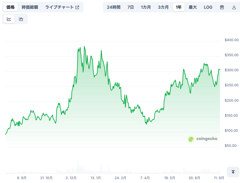 AAVEの将来価格予想(専門家による見通し/※あくまで参考)