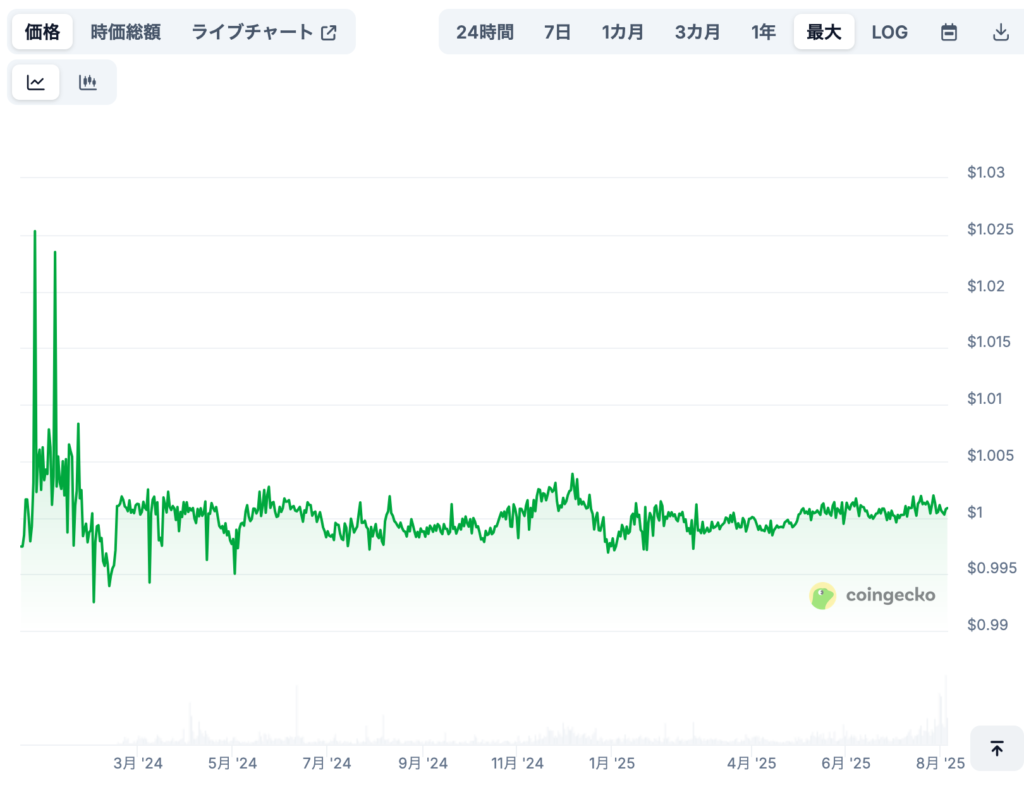 現在までの価格推移