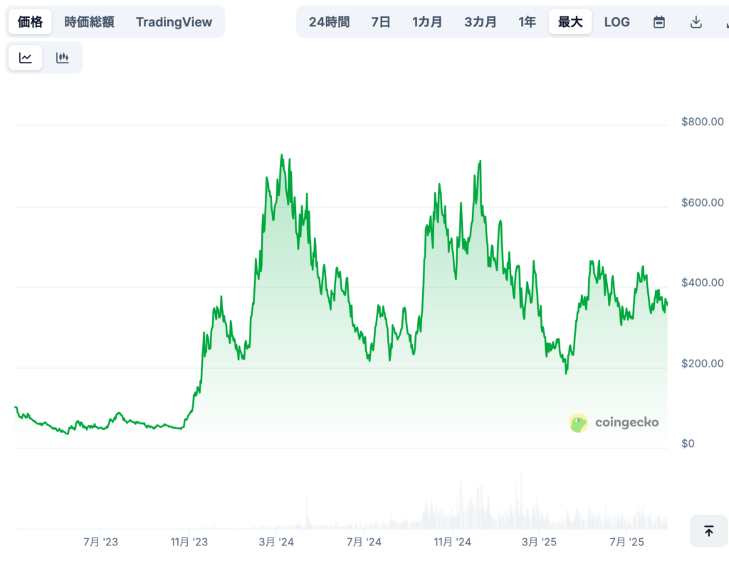 現在までの価格推移