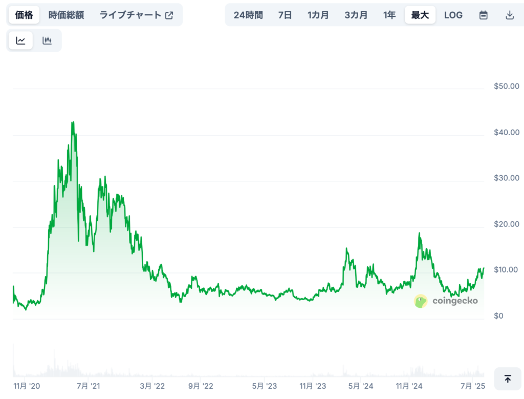 現在までの価格推移