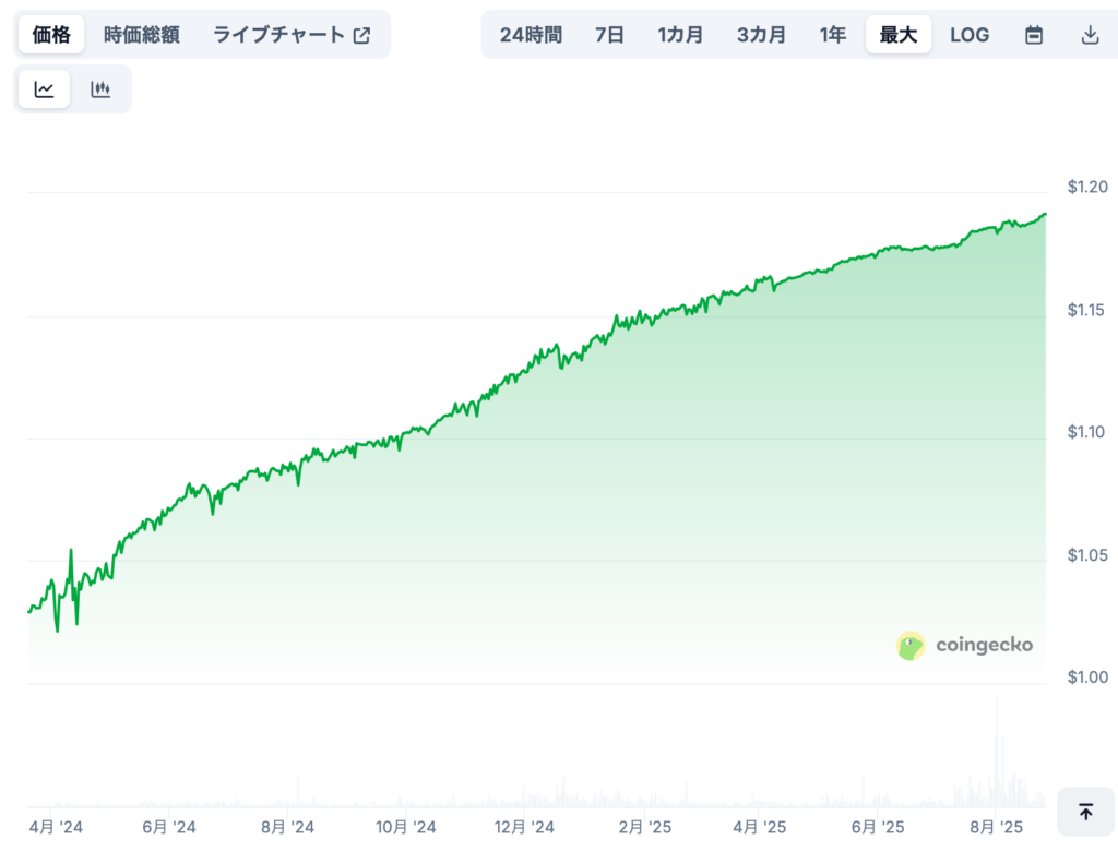 現在までの価格推移