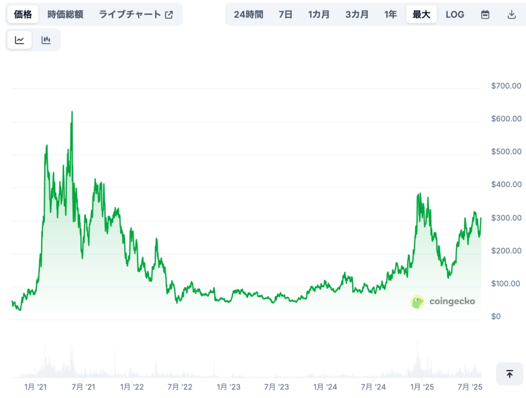 現在までの価格推移