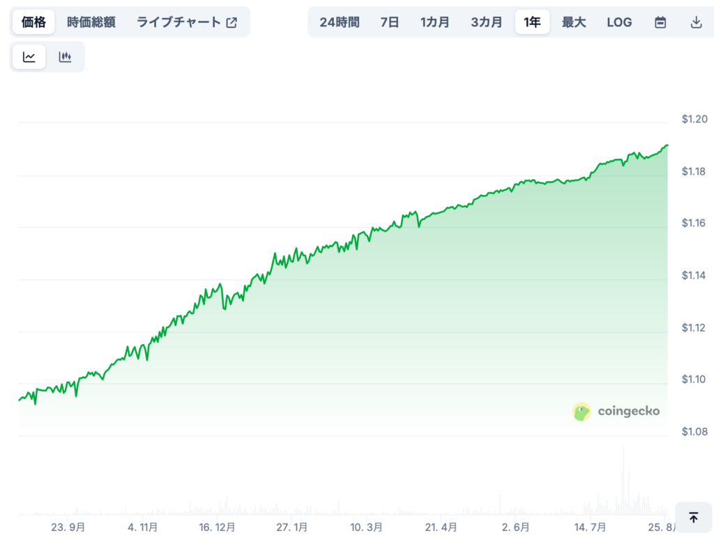 💹 Ethena Staked USDeの将来価格予想(専門家による見通し/※あくまで参考)