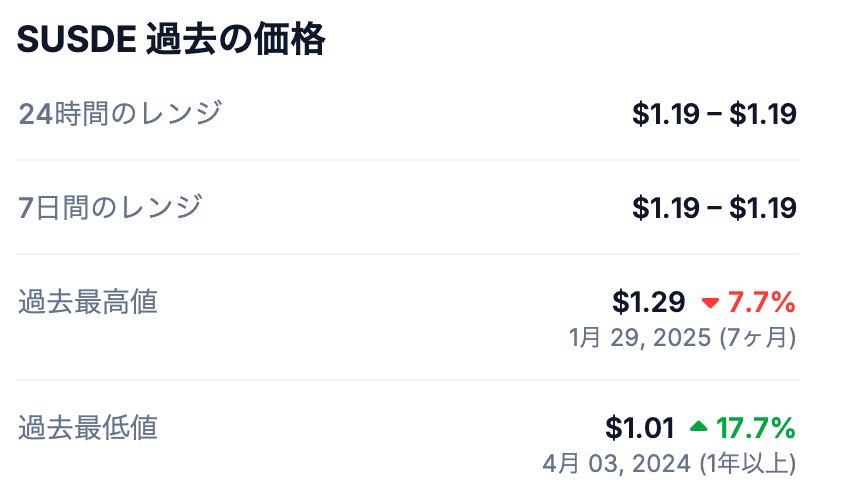 📈 SUSDEの過去の最高値