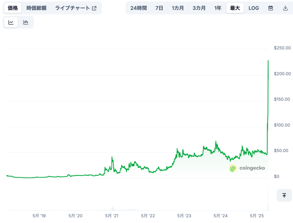 現在までの価格推移