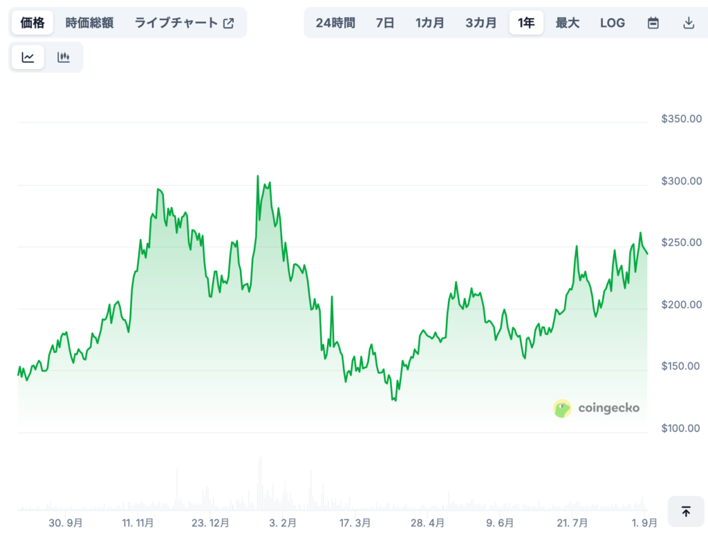 JITOSOLの将来価格予想(専門家による見通し/※あくまで参考)