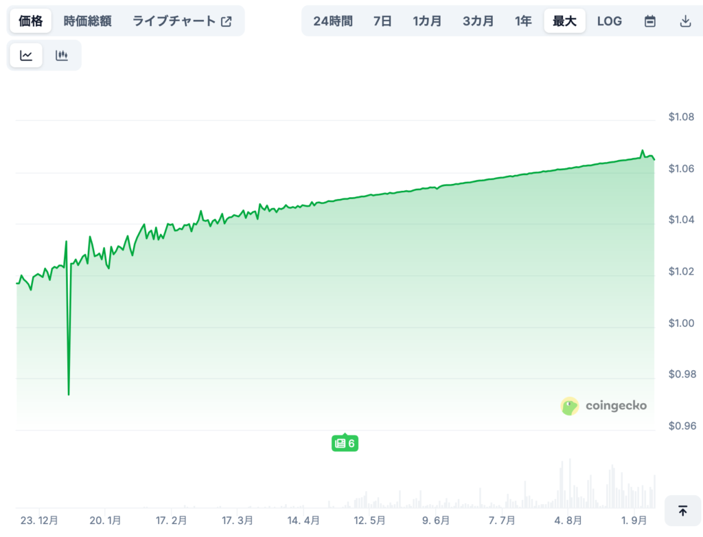 現在までの価格推移